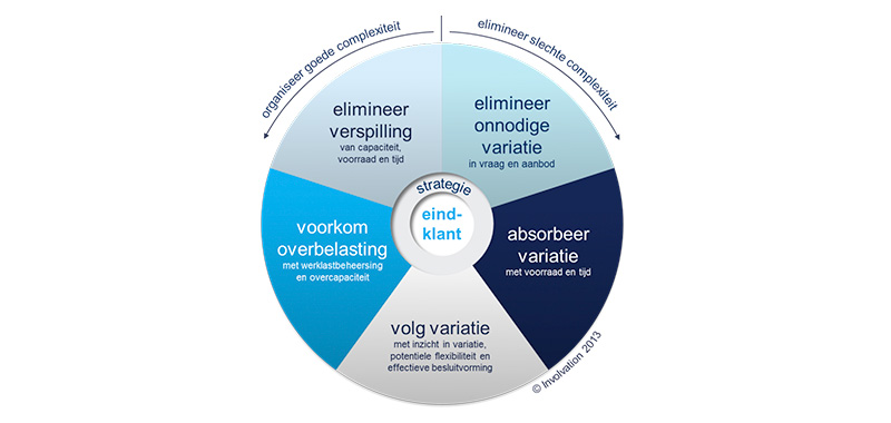 De Schijf van Vijf van supply chain management